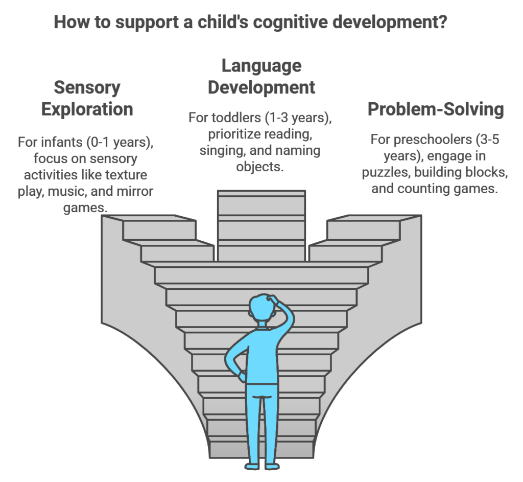 Age Appropriate Learning Activities