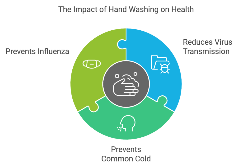 Benefits of Regular Hand Washing