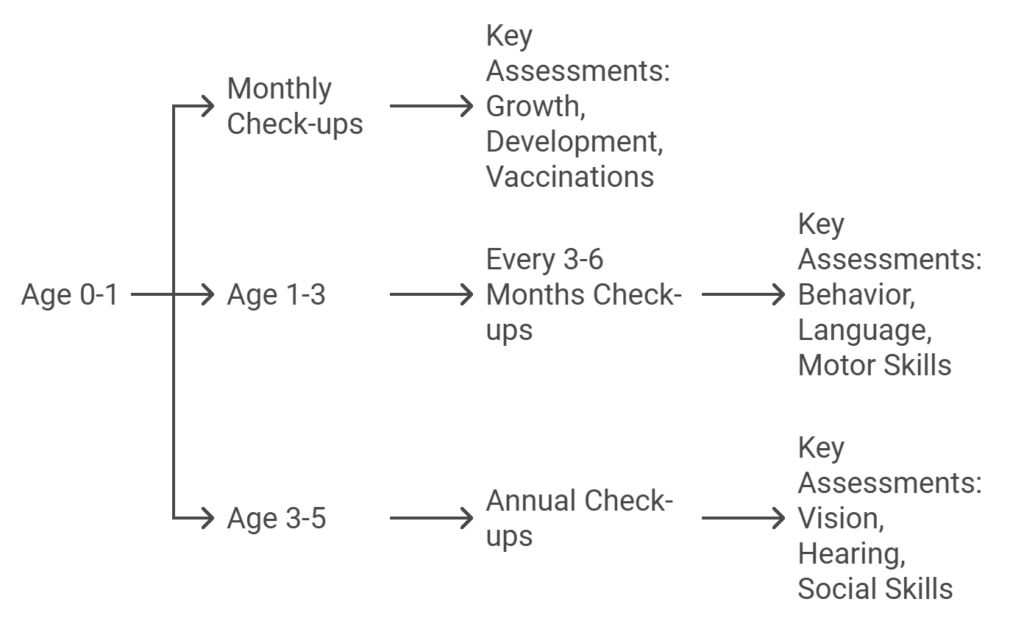 Regular Health Monitoring