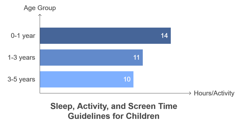 Sleep Activity and Screen Time Guidelines for Children