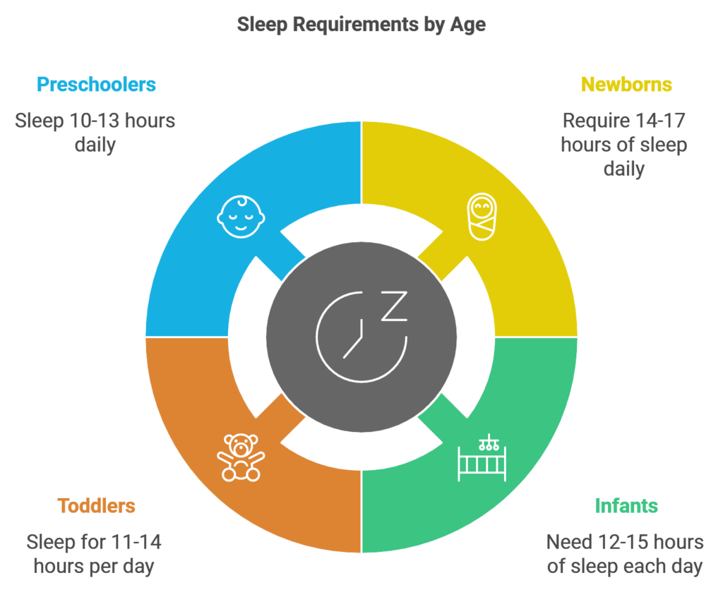 Sleep Requirements by Age