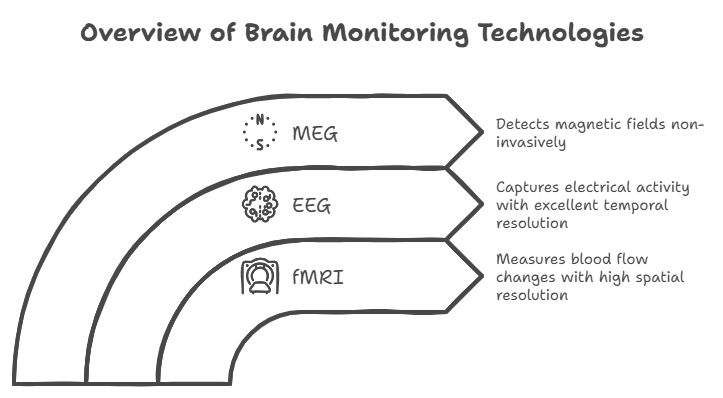 Modern Brain Monitoring Technologies