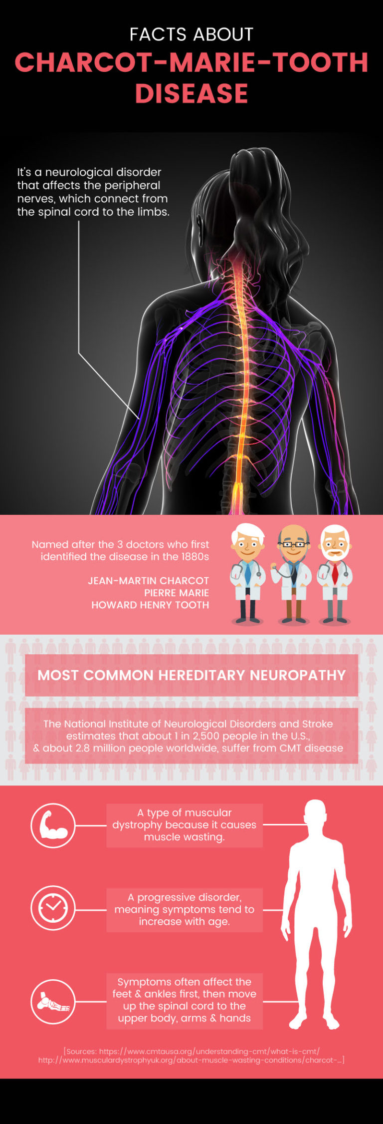 Charcot-Marie-Tooth Disease and Symptoms