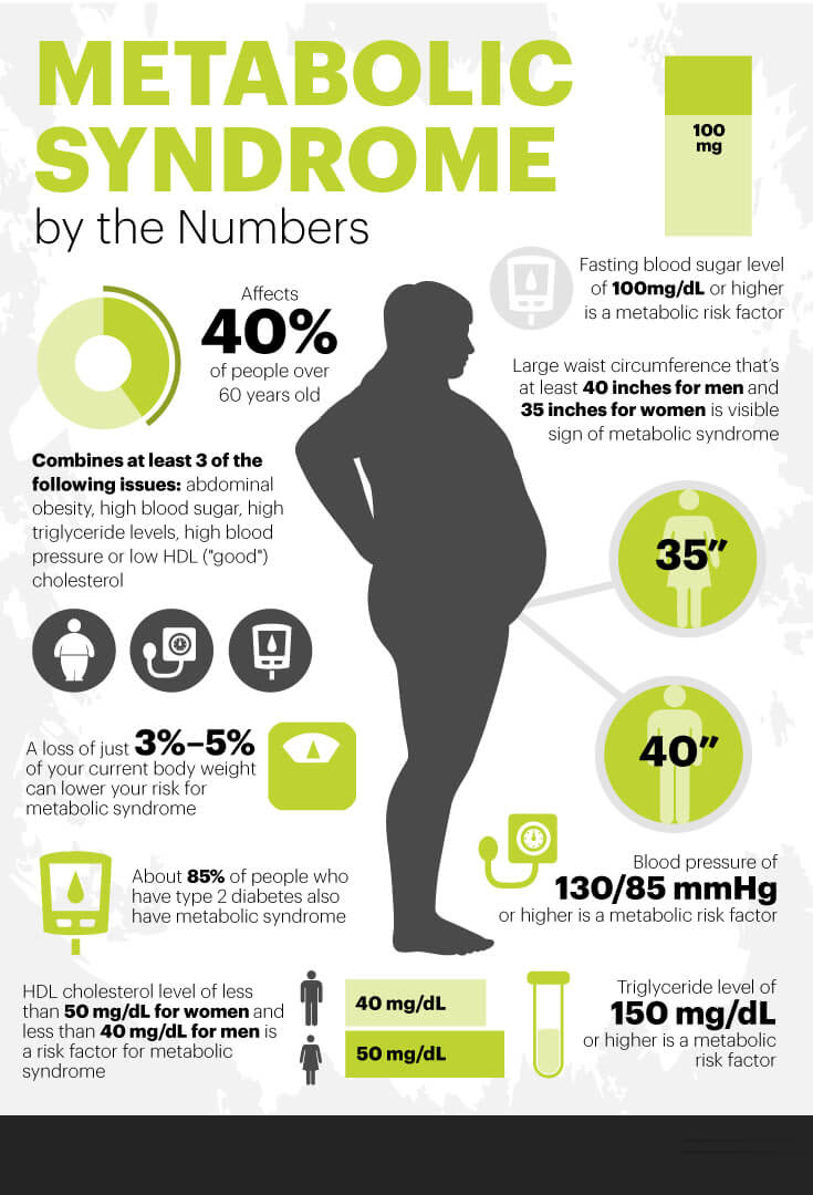 Metabolic syndrome by the numbers