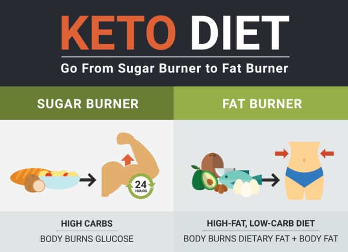 Keto Diet Fat Burner vs Sugar Burner