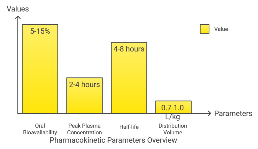 Absorption and Bioavailability