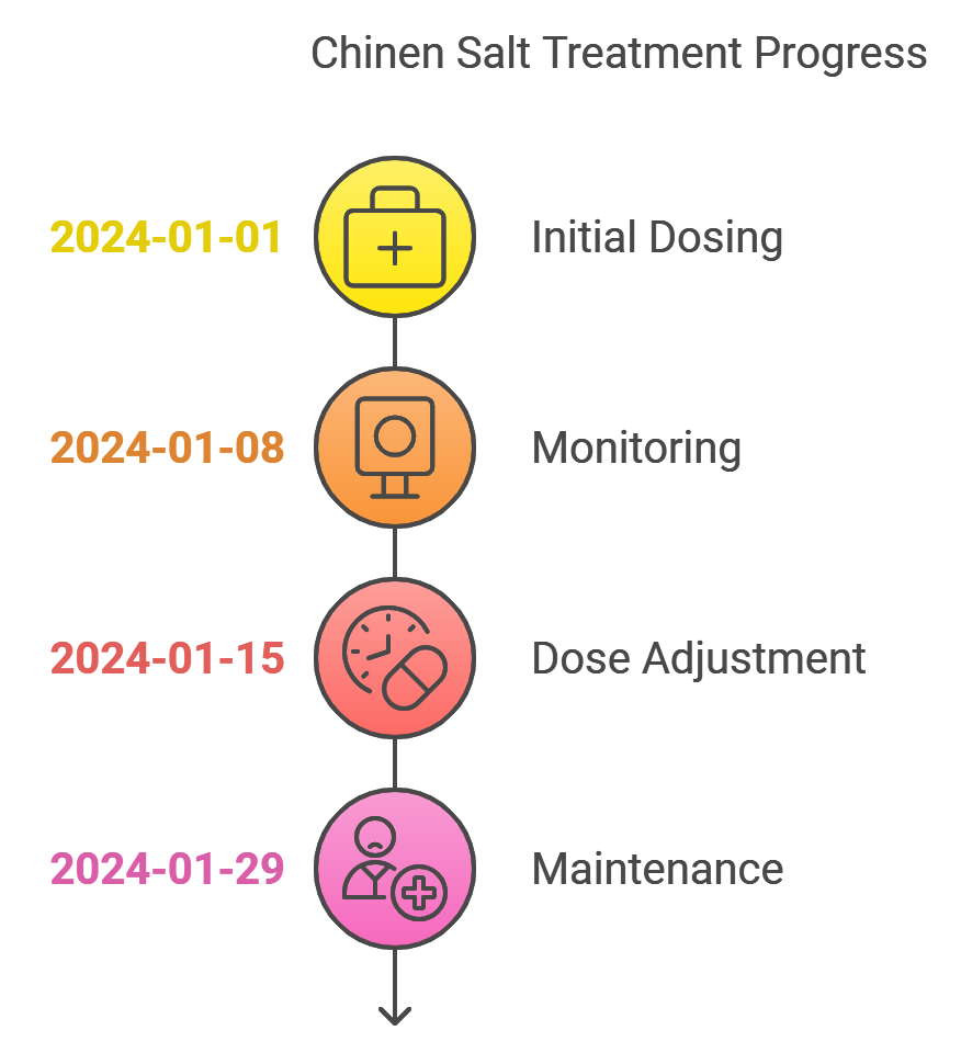 Chinen Salt Treatment Timeline